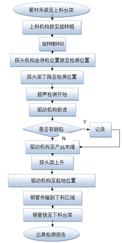 探傷流程