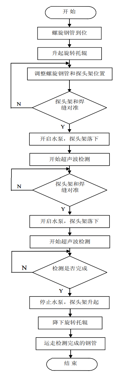 螺旋焊管探傷流程